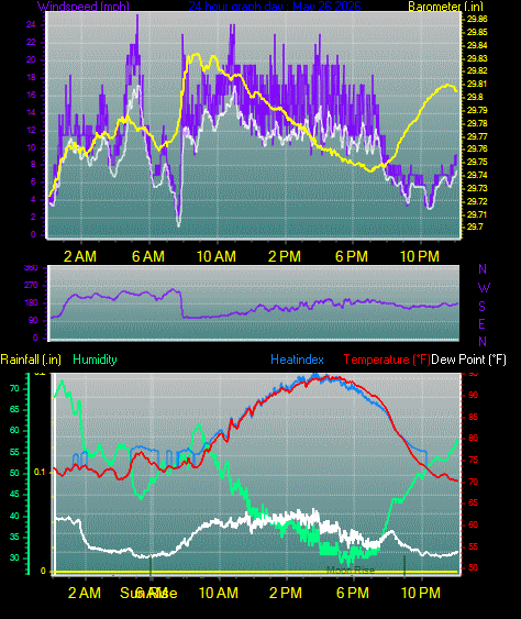 24 Hour Graph for Day 26
