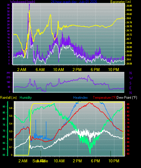 24 Hour Graph for Day 01