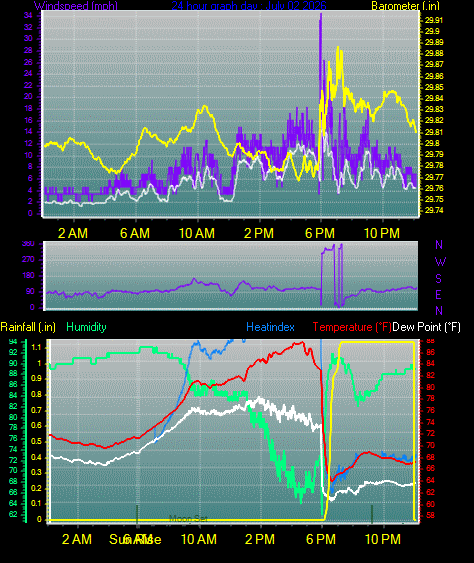 24 Hour Graph for Day 02