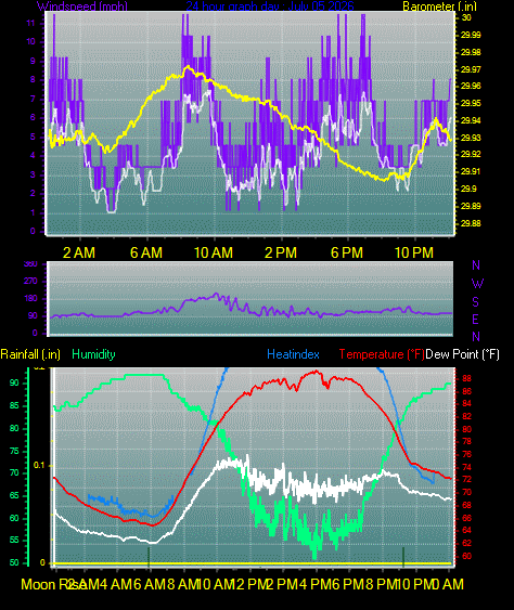 24 Hour Graph for Day 05