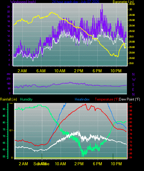 24 Hour Graph for Day 07