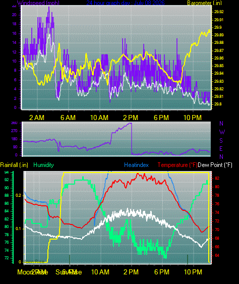 24 Hour Graph for Day 08