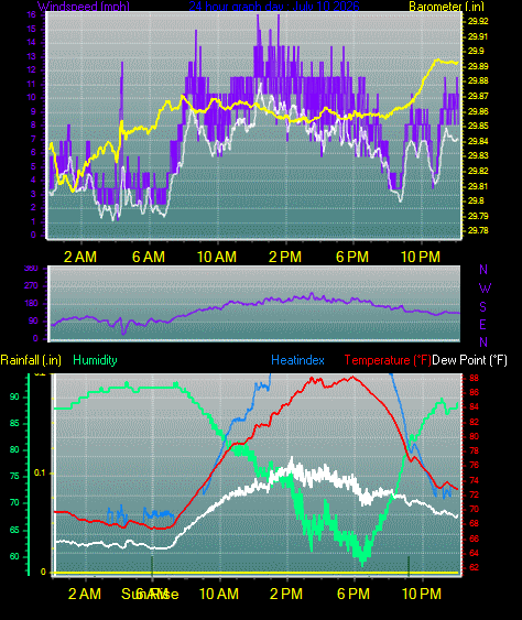 24 Hour Graph for Day 10