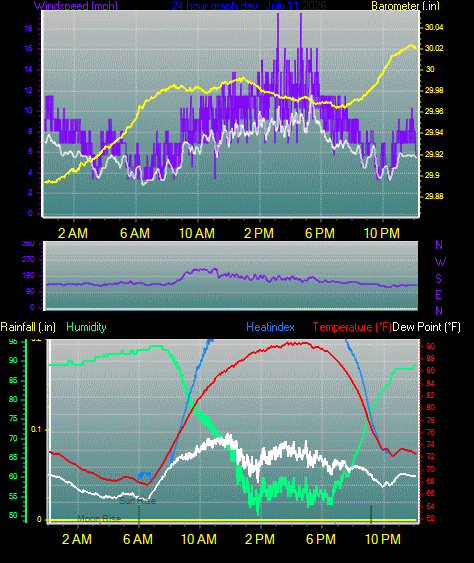24 Hour Graph for Day 11