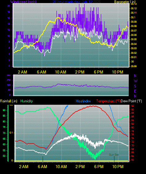 24 Hour Graph for Day 12
