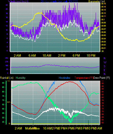 24 Hour Graph for Day 13
