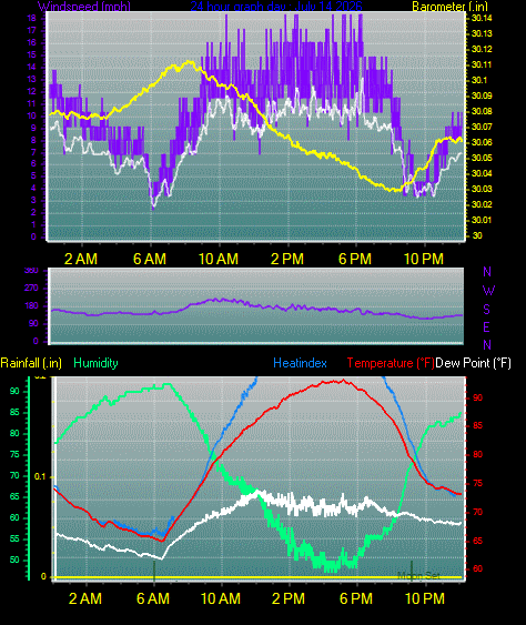 24 Hour Graph for Day 14