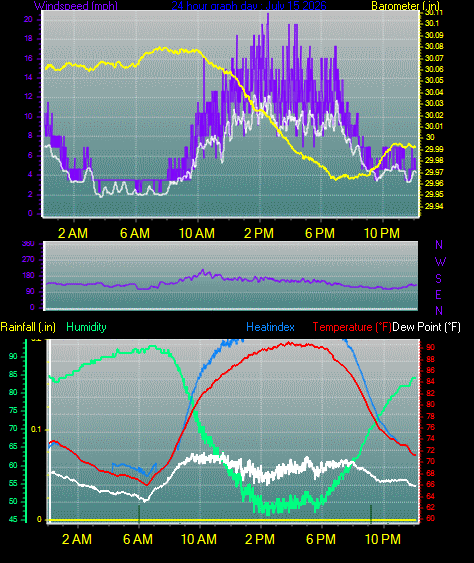 24 Hour Graph for Day 15