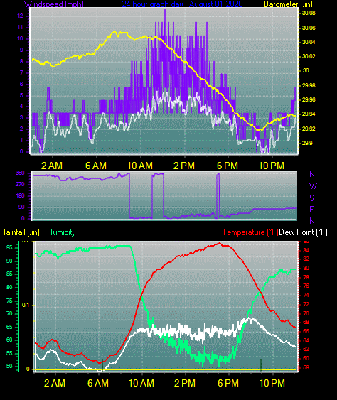 24 Hour Graph for Day 01