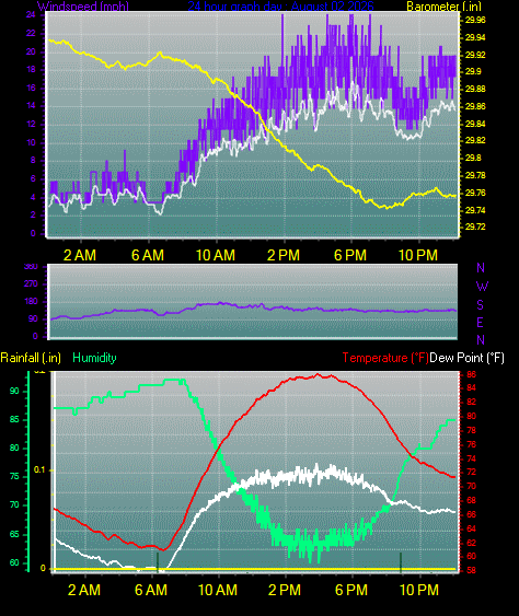 24 Hour Graph for Day 02