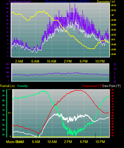 24 Hour Graph for Day 06
