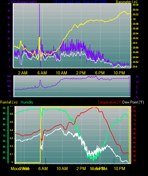 24 Hour Graph for Day 07