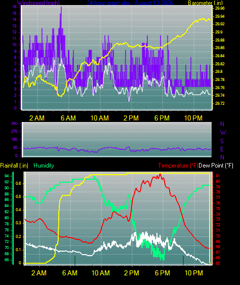 24 Hour Graph for Day 13