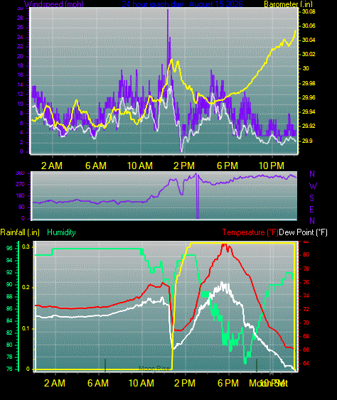24 Hour Graph for Day 15
