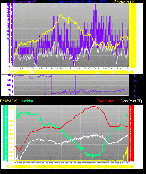 24 Hour Graph for Day 14