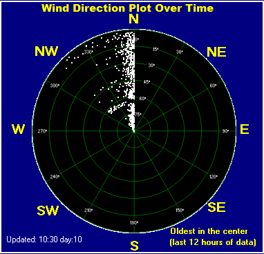 Wind direction plot