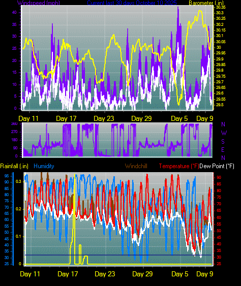 Month to Date